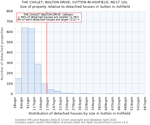 THE CHALET, WALTON DRIVE, SUTTON-IN-ASHFIELD, NG17 1GL: Size of property relative to detached houses houses in Sutton in Ashfield
