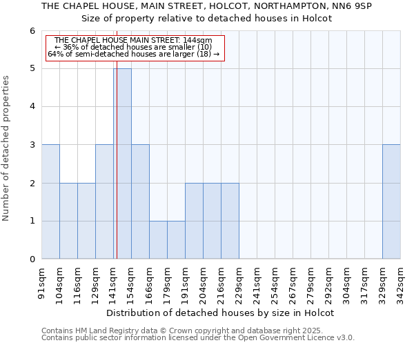 THE CHAPEL HOUSE, MAIN STREET, HOLCOT, NORTHAMPTON, NN6 9SP: Size of property relative to detached houses houses in Holcot