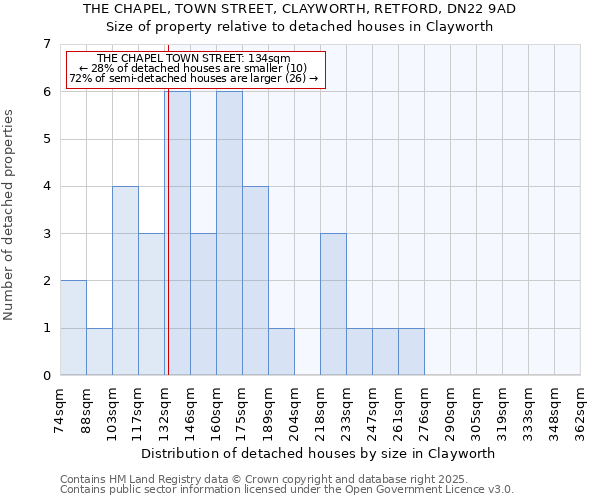 THE CHAPEL, TOWN STREET, CLAYWORTH, RETFORD, DN22 9AD: Size of property relative to detached houses houses in Clayworth