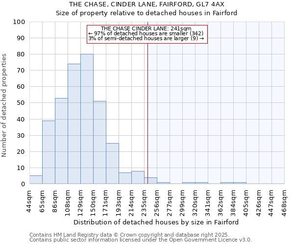 THE CHASE, CINDER LANE, FAIRFORD, GL7 4AX: Size of property relative to detached houses houses in Fairford