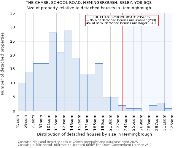 THE CHASE, SCHOOL ROAD, HEMINGBROUGH, SELBY, YO8 6QS: Size of property relative to detached houses houses in Hemingbrough