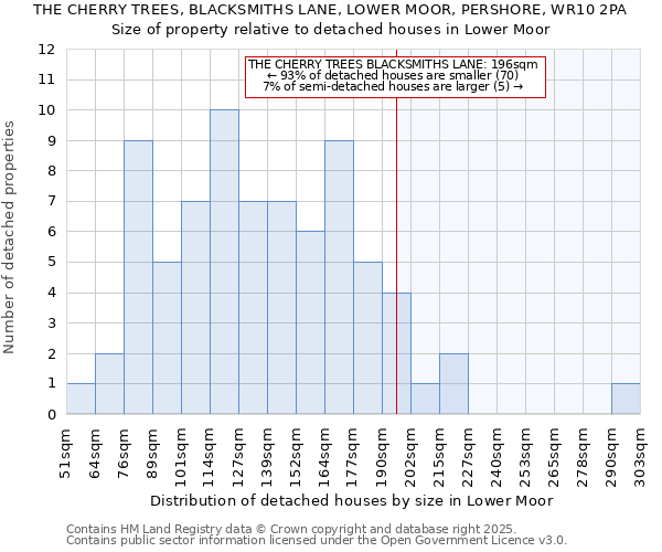 THE CHERRY TREES, BLACKSMITHS LANE, LOWER MOOR, PERSHORE, WR10 2PA: Size of property relative to detached houses houses in Lower Moor