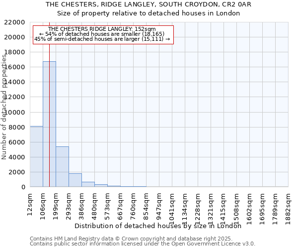 THE CHESTERS, RIDGE LANGLEY, SOUTH CROYDON, CR2 0AR: Size of property relative to detached houses houses in London