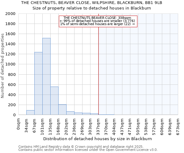 THE CHESTNUTS, BEAVER CLOSE, WILPSHIRE, BLACKBURN, BB1 9LB: Size of property relative to detached houses houses in Blackburn