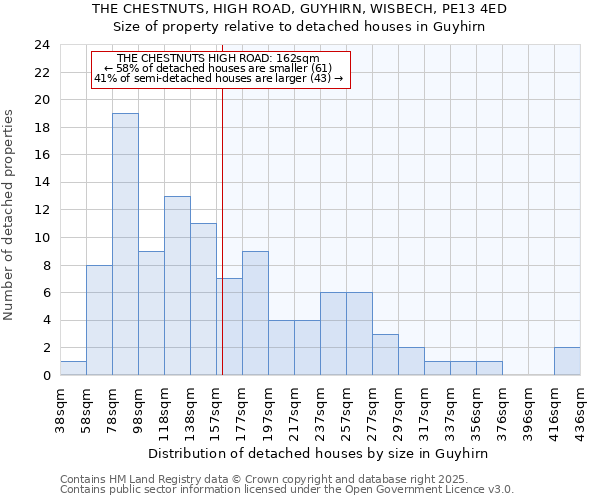 THE CHESTNUTS, HIGH ROAD, GUYHIRN, WISBECH, PE13 4ED: Size of property relative to detached houses houses in Guyhirn
