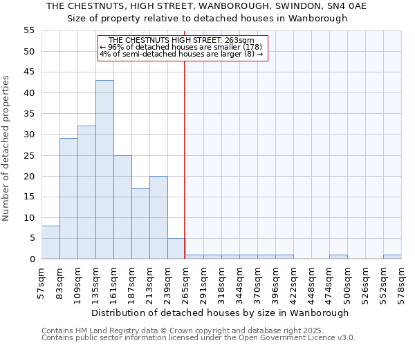 THE CHESTNUTS, HIGH STREET, WANBOROUGH, SWINDON, SN4 0AE: Size of property relative to detached houses houses in Wanborough