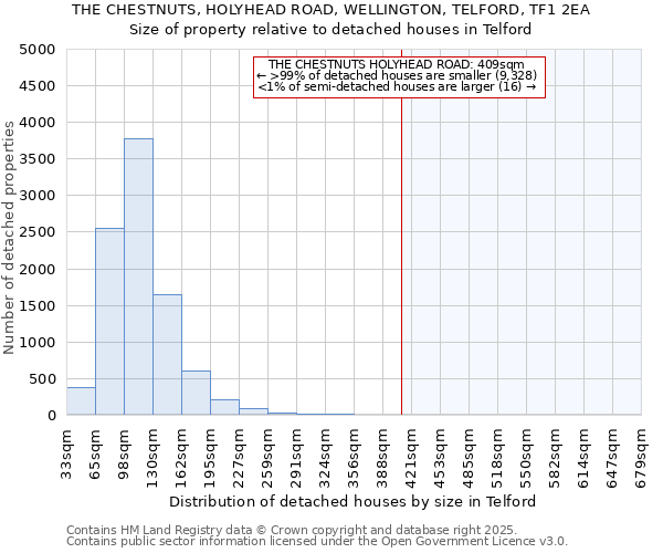 THE CHESTNUTS, HOLYHEAD ROAD, WELLINGTON, TELFORD, TF1 2EA: Size of property relative to detached houses houses in Telford