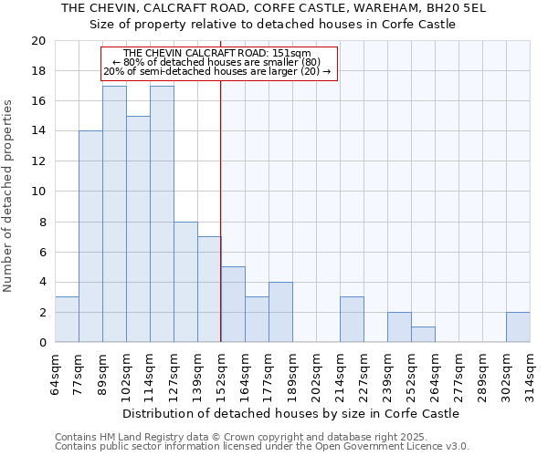 THE CHEVIN, CALCRAFT ROAD, CORFE CASTLE, WAREHAM, BH20 5EL: Size of property relative to detached houses houses in Corfe Castle