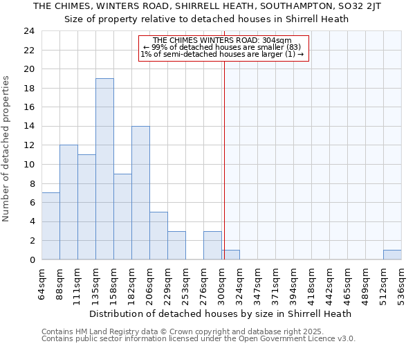 THE CHIMES, WINTERS ROAD, SHIRRELL HEATH, SOUTHAMPTON, SO32 2JT: Size of property relative to detached houses houses in Shirrell Heath