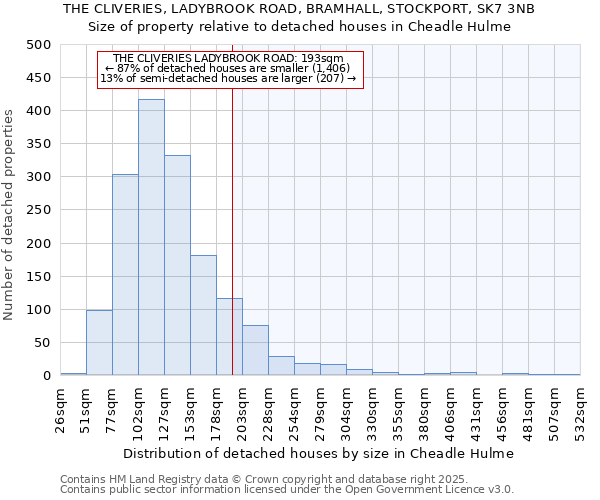 THE CLIVERIES, LADYBROOK ROAD, BRAMHALL, STOCKPORT, SK7 3NB: Size of property relative to detached houses houses in Cheadle Hulme