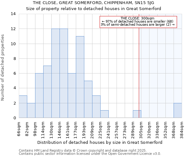THE CLOSE, GREAT SOMERFORD, CHIPPENHAM, SN15 5JG: Size of property relative to detached houses houses in Great Somerford