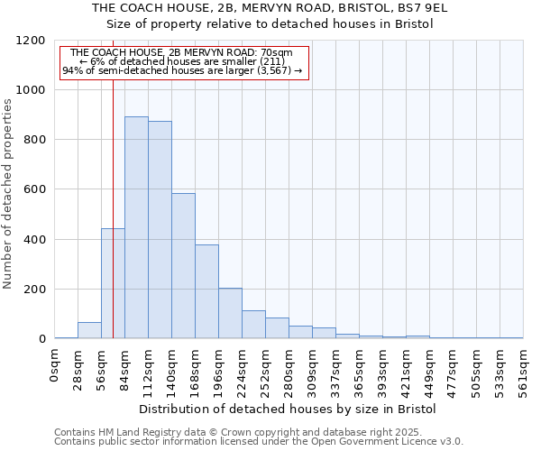 THE COACH HOUSE, 2B, MERVYN ROAD, BRISTOL, BS7 9EL: Size of property relative to detached houses houses in Bristol