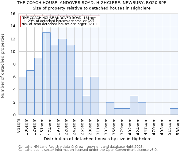 THE COACH HOUSE, ANDOVER ROAD, HIGHCLERE, NEWBURY, RG20 9PF: Size of property relative to detached houses houses in Highclere