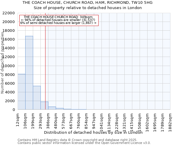THE COACH HOUSE, CHURCH ROAD, HAM, RICHMOND, TW10 5HG: Size of property relative to detached houses in London
