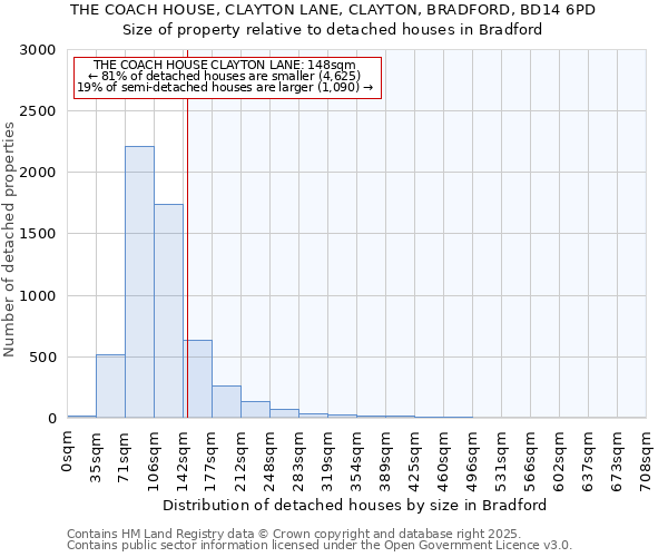 THE COACH HOUSE, CLAYTON LANE, CLAYTON, BRADFORD, BD14 6PD: Size of property relative to detached houses houses in Bradford
