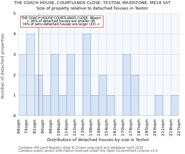 THE COACH HOUSE, COURTLANDS CLOSE, TESTON, MAIDSTONE, ME18 5AT: Size of property relative to detached houses houses in Teston