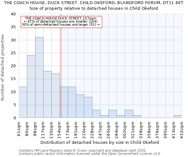 THE COACH HOUSE, DUCK STREET, CHILD OKEFORD, BLANDFORD FORUM, DT11 8ET: Size of property relative to detached houses houses in Child Okeford