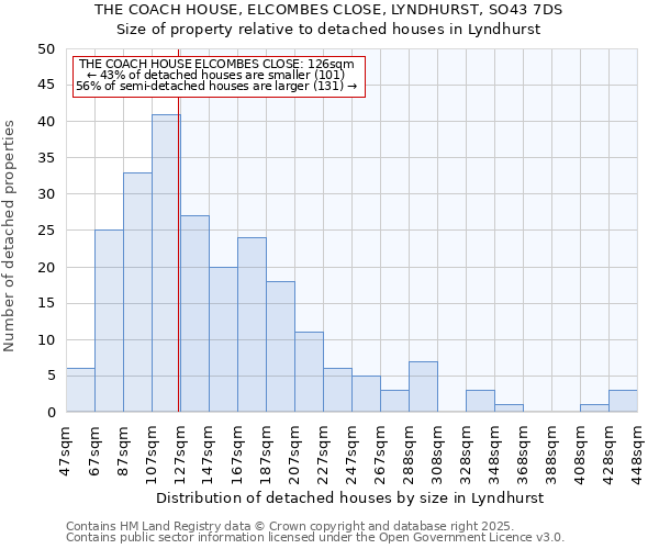 THE COACH HOUSE, ELCOMBES CLOSE, LYNDHURST, SO43 7DS: Size of property relative to detached houses houses in Lyndhurst