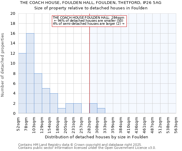 THE COACH HOUSE, FOULDEN HALL, FOULDEN, THETFORD, IP26 5AG: Size of property relative to detached houses houses in Foulden
