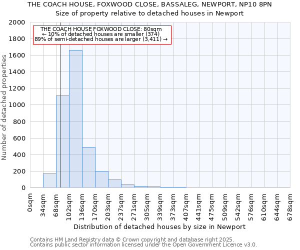 THE COACH HOUSE, FOXWOOD CLOSE, BASSALEG, NEWPORT, NP10 8PN: Size of property relative to detached houses houses in Newport