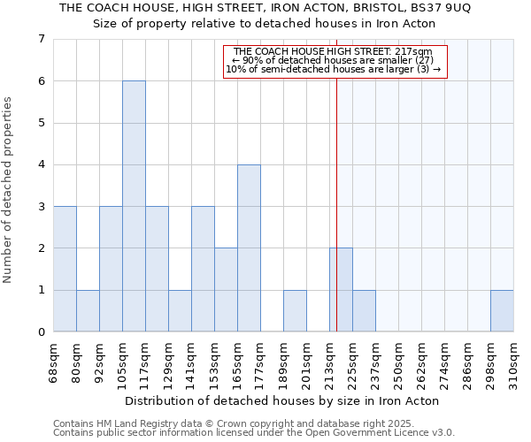 THE COACH HOUSE, HIGH STREET, IRON ACTON, BRISTOL, BS37 9UQ: Size of property relative to detached houses houses in Iron Acton