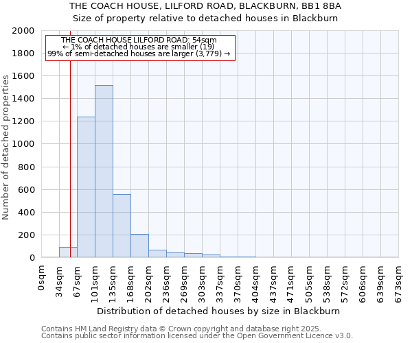 THE COACH HOUSE, LILFORD ROAD, BLACKBURN, BB1 8BA: Size of property relative to detached houses houses in Blackburn