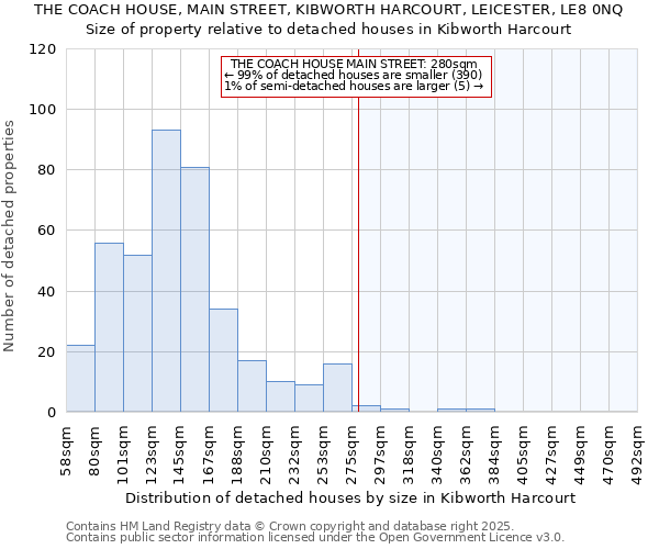THE COACH HOUSE, MAIN STREET, KIBWORTH HARCOURT, LEICESTER, LE8 0NQ: Size of property relative to detached houses houses in Kibworth Harcourt