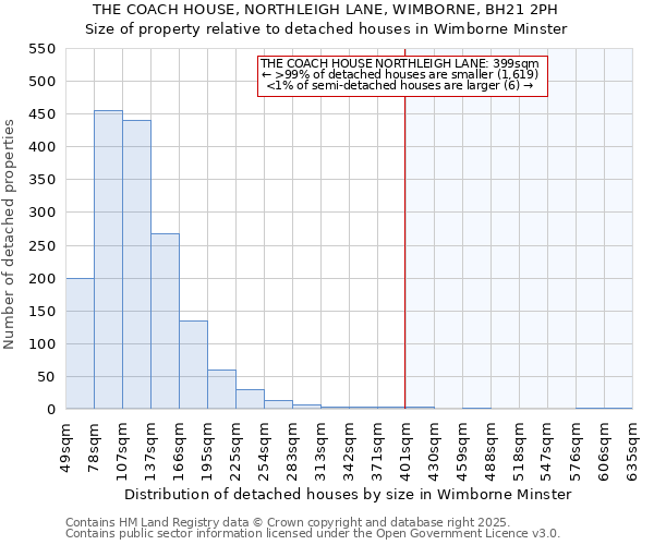 THE COACH HOUSE, NORTHLEIGH LANE, WIMBORNE, BH21 2PH: Size of property relative to detached houses houses in Wimborne Minster