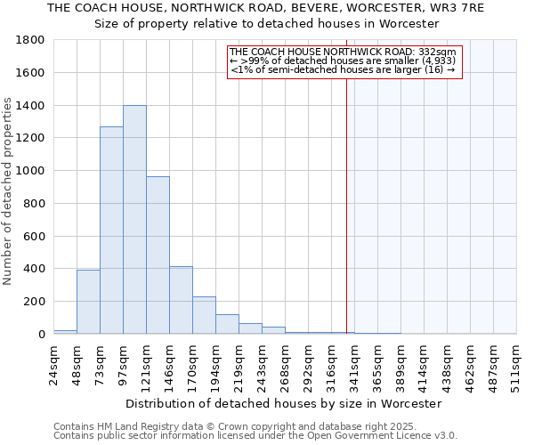 THE COACH HOUSE, NORTHWICK ROAD, BEVERE, WORCESTER, WR3 7RE: Size of property relative to detached houses houses in Worcester