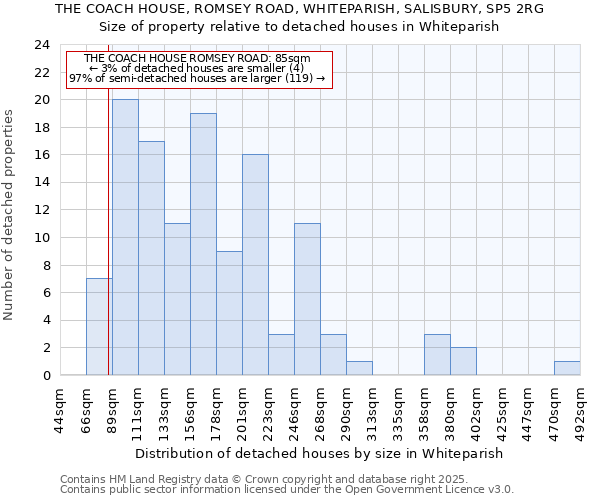 THE COACH HOUSE, ROMSEY ROAD, WHITEPARISH, SALISBURY, SP5 2RG: Size of property relative to detached houses houses in Whiteparish