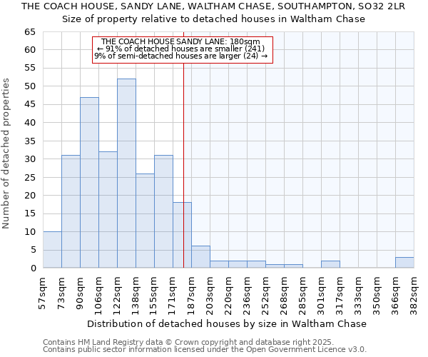 THE COACH HOUSE, SANDY LANE, WALTHAM CHASE, SOUTHAMPTON, SO32 2LR: Size of property relative to detached houses houses in Waltham Chase