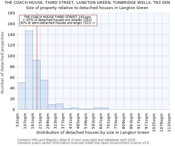 THE COACH HOUSE, THIRD STREET, LANGTON GREEN, TUNBRIDGE WELLS, TN3 0EN: Size of property relative to detached houses houses in Langton Green
