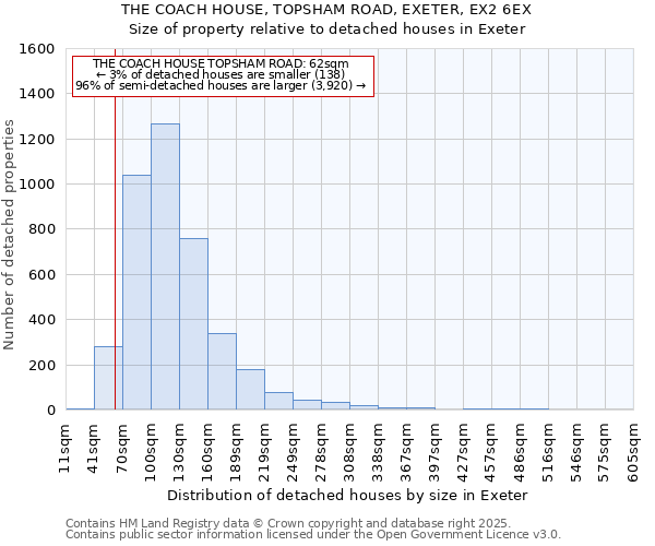 THE COACH HOUSE, TOPSHAM ROAD, EXETER, EX2 6EX: Size of property relative to detached houses in Exeter