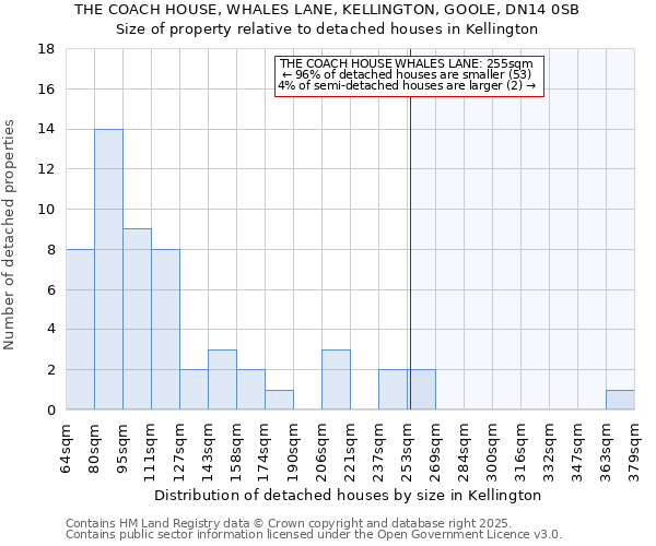 THE COACH HOUSE, WHALES LANE, KELLINGTON, GOOLE, DN14 0SB: Size of property relative to detached houses houses in Kellington
