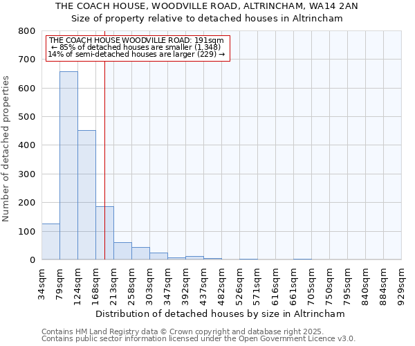 THE COACH HOUSE, WOODVILLE ROAD, ALTRINCHAM, WA14 2AN: Size of property relative to detached houses houses in Altrincham