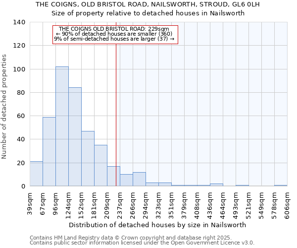 THE COIGNS, OLD BRISTOL ROAD, NAILSWORTH, STROUD, GL6 0LH: Size of property relative to detached houses houses in Nailsworth