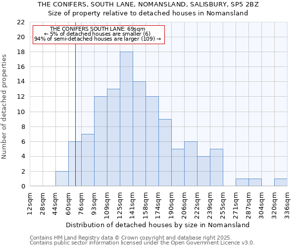 THE CONIFERS, SOUTH LANE, NOMANSLAND, SALISBURY, SP5 2BZ: Size of property relative to detached houses houses in Nomansland