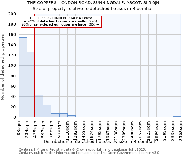 THE COPPERS, LONDON ROAD, SUNNINGDALE, ASCOT, SL5 0JN: Size of property relative to detached houses houses in Broomhall