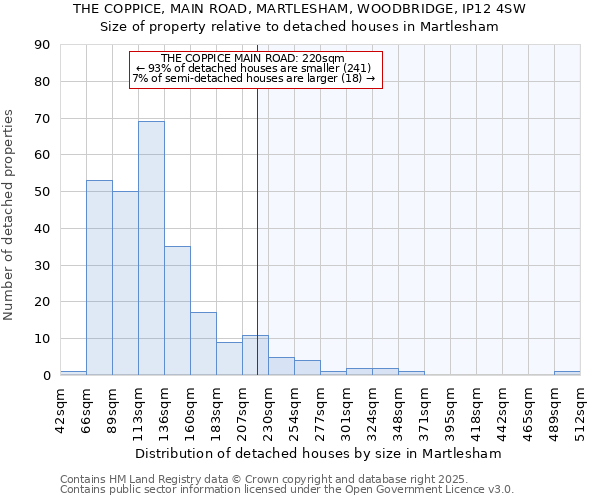 THE COPPICE, MAIN ROAD, MARTLESHAM, WOODBRIDGE, IP12 4SW: Size of property relative to detached houses houses in Martlesham