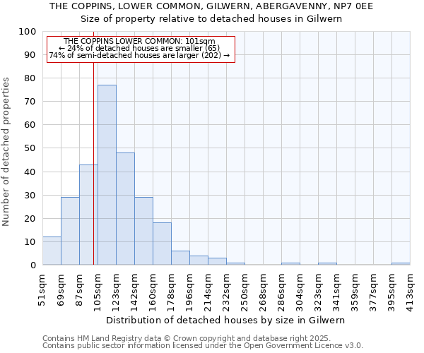 THE COPPINS, LOWER COMMON, GILWERN, ABERGAVENNY, NP7 0EE: Size of property relative to detached houses houses in Gilwern