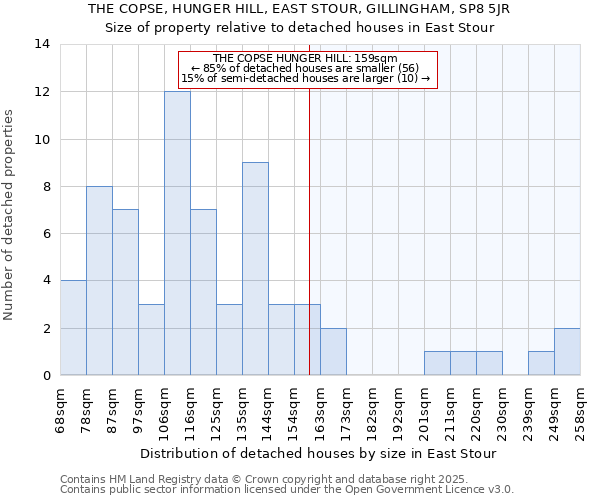 THE COPSE, HUNGER HILL, EAST STOUR, GILLINGHAM, SP8 5JR: Size of property relative to detached houses houses in East Stour