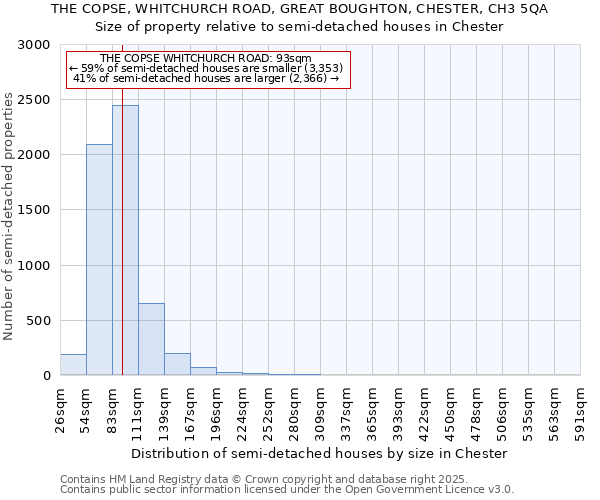 THE COPSE, WHITCHURCH ROAD, GREAT BOUGHTON, CHESTER, CH3 5QA: Size of property relative to semi-detached houses houses in Chester