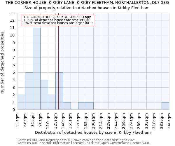 THE CORNER HOUSE, KIRKBY LANE, KIRKBY FLEETHAM, NORTHALLERTON, DL7 0SG: Size of property relative to detached houses houses in Kirkby Fleetham