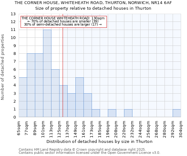 THE CORNER HOUSE, WHITEHEATH ROAD, THURTON, NORWICH, NR14 6AF: Size of property relative to detached houses houses in Thurton