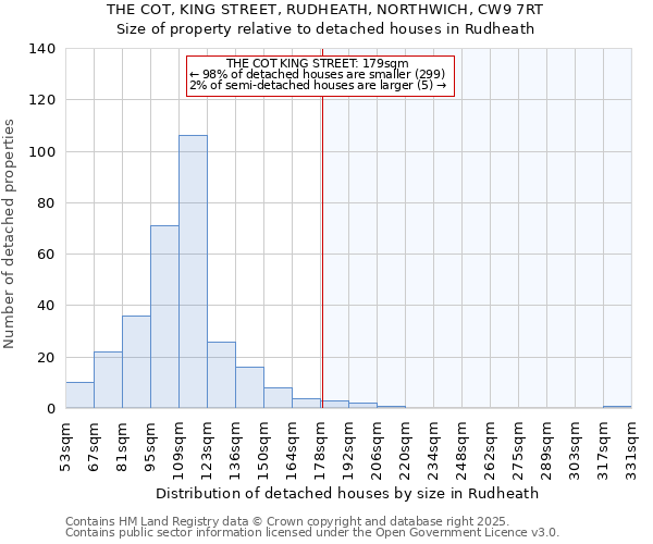 THE COT, KING STREET, RUDHEATH, NORTHWICH, CW9 7RT: Size of property relative to detached houses houses in Rudheath