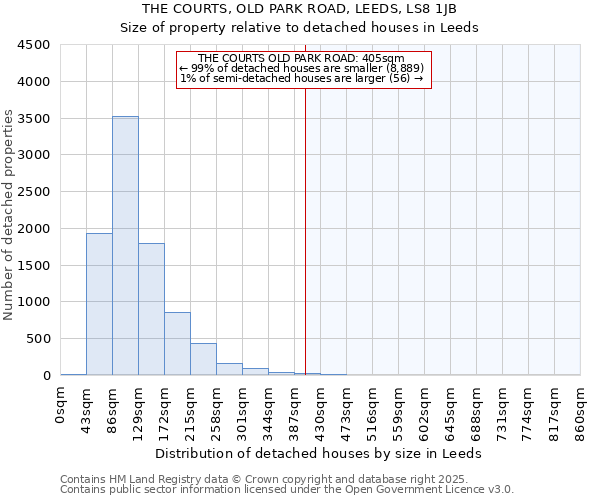 THE COURTS, OLD PARK ROAD, LEEDS, LS8 1JB: Size of property relative to detached houses houses in Leeds