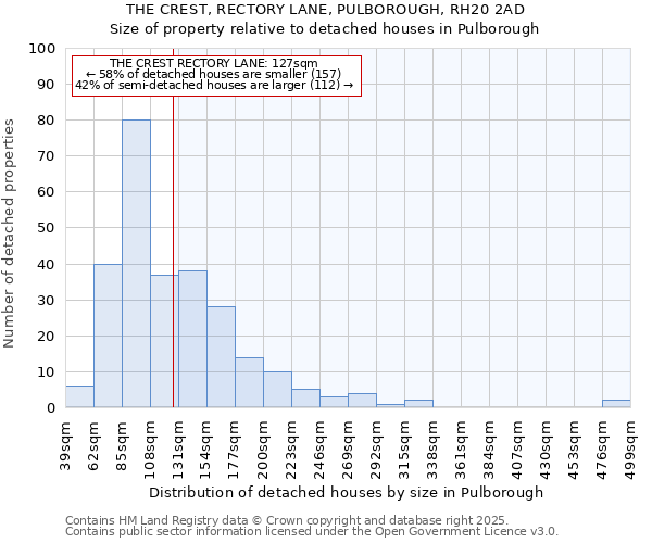 THE CREST, RECTORY LANE, PULBOROUGH, RH20 2AD: Size of property relative to detached houses houses in Pulborough