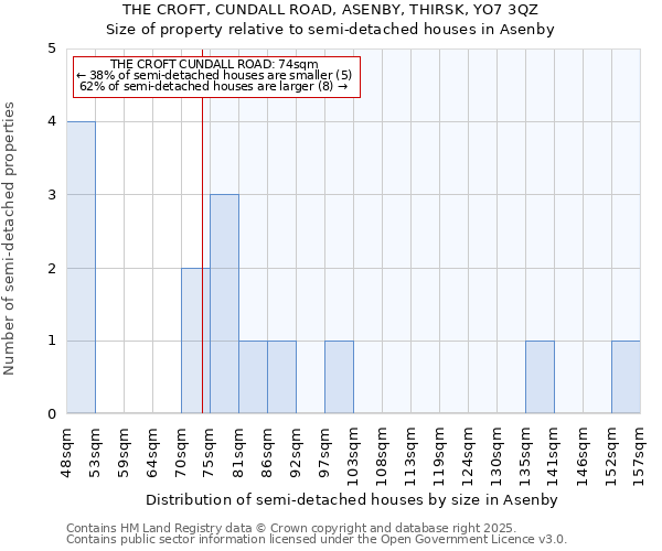 THE CROFT, CUNDALL ROAD, ASENBY, THIRSK, YO7 3QZ: Size of property relative to semi-detached houses houses in Asenby