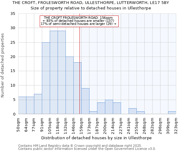 THE CROFT, FROLESWORTH ROAD, ULLESTHORPE, LUTTERWORTH, LE17 5BY: Size of property relative to detached houses houses in Ullesthorpe
