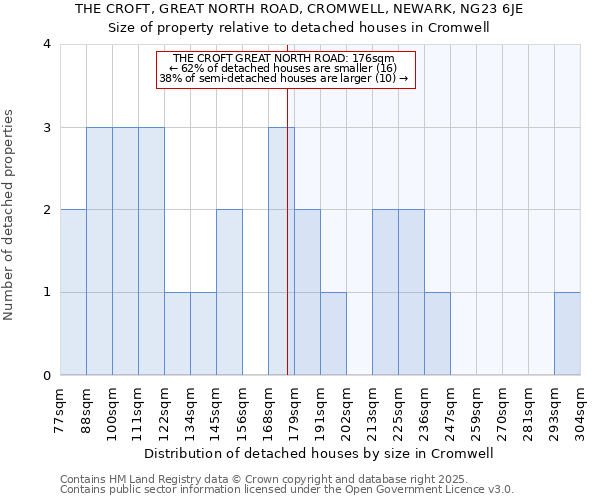 THE CROFT, GREAT NORTH ROAD, CROMWELL, NEWARK, NG23 6JE: Size of property relative to detached houses houses in Cromwell